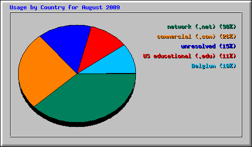 Usage by Country for August 2009