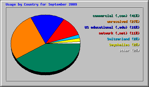 Usage by Country for September 2009