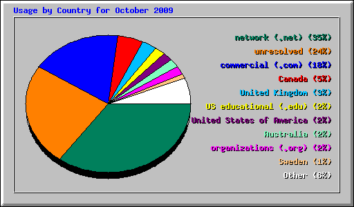 Usage by Country for October 2009