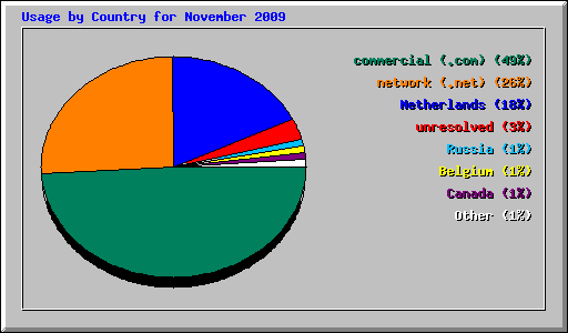 Usage by Country for November 2009