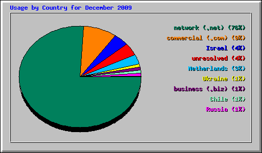 Usage by Country for December 2009