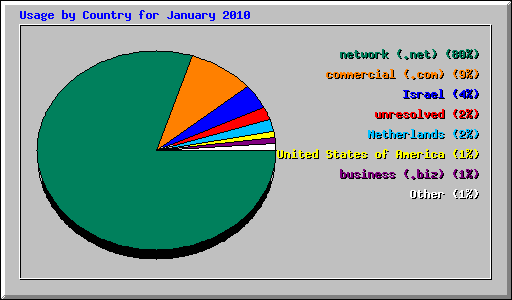 Usage by Country for January 2010