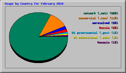 Usage by Country for February 2010