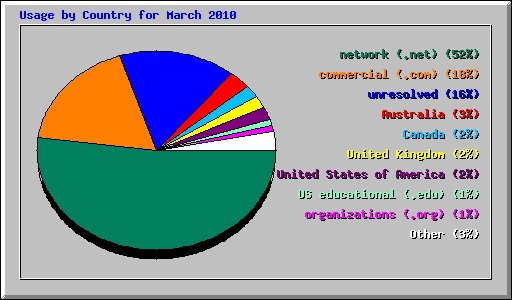 Usage by Country for March 2010
