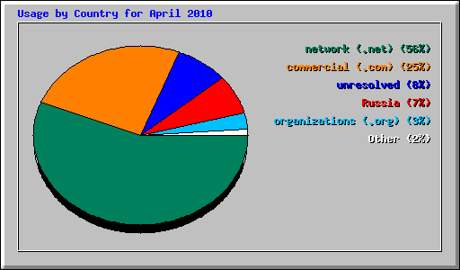 Usage by Country for April 2010