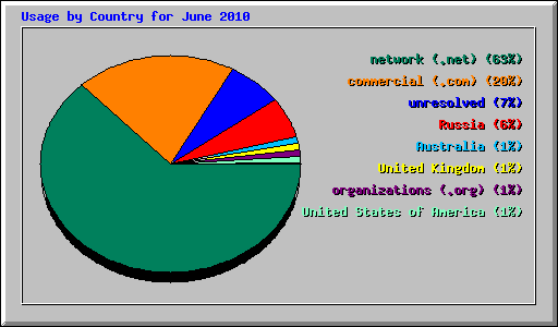 Usage by Country for June 2010