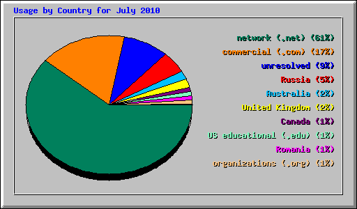 Usage by Country for July 2010