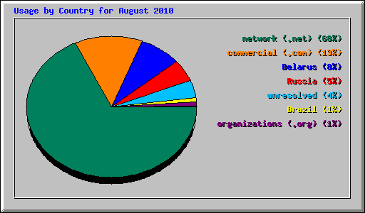 Usage by Country for August 2010