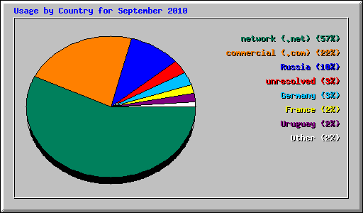 Usage by Country for September 2010