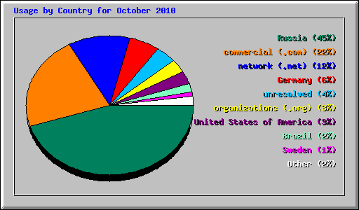 Usage by Country for October 2010