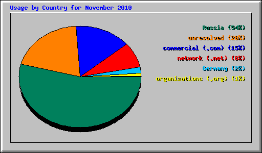 Usage by Country for November 2010