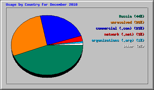 Usage by Country for December 2010