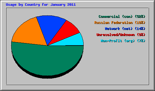 Usage by Country for January 2011