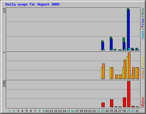 Daily usage for August 2009