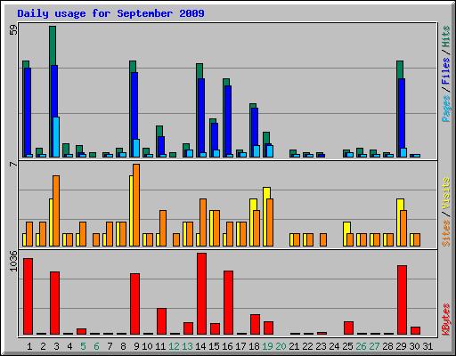 Daily usage for September 2009