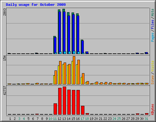 Daily usage for October 2009