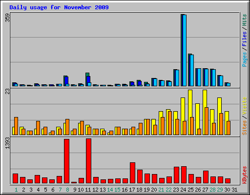 Daily usage for November 2009