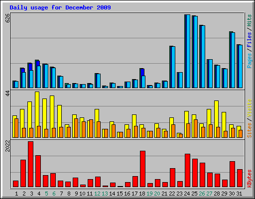 Daily usage for December 2009