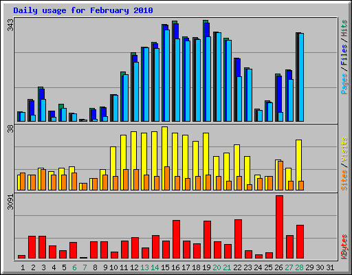 Daily usage for February 2010