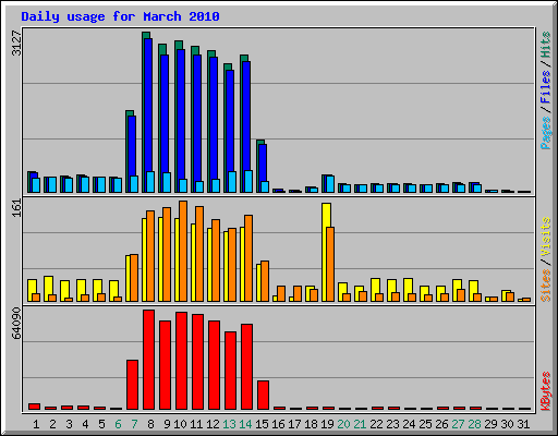 Daily usage for March 2010
