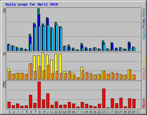 Daily usage for April 2010