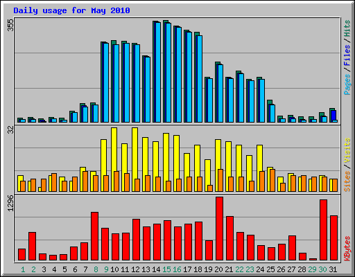 Daily usage for May 2010