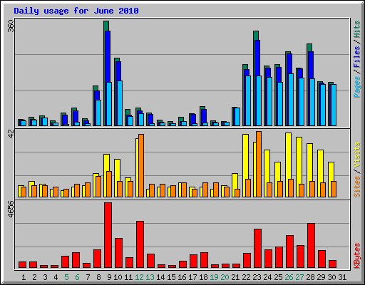 Daily usage for June 2010