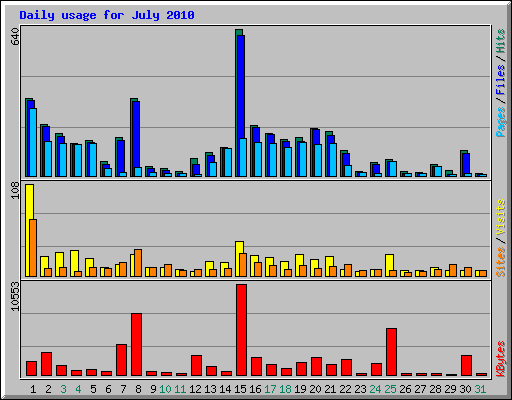 Daily usage for July 2010