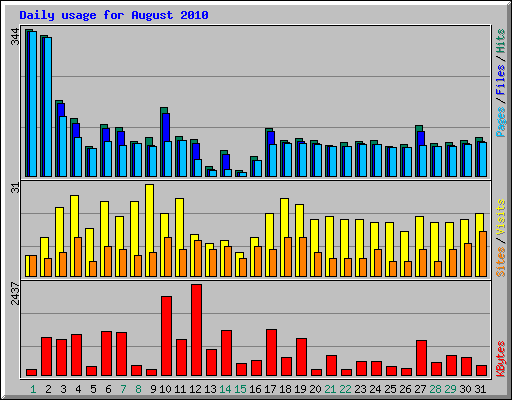 Daily usage for August 2010