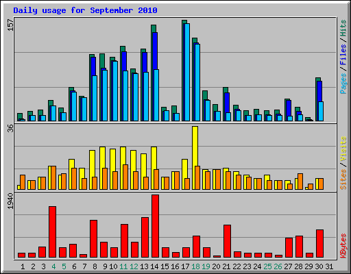 Daily usage for September 2010