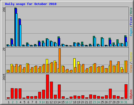 Daily usage for October 2010