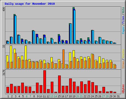 Daily usage for November 2010