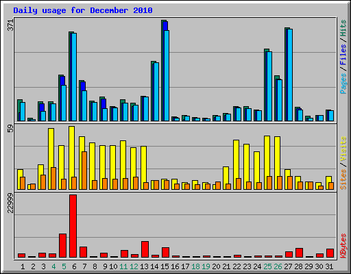 Daily usage for December 2010