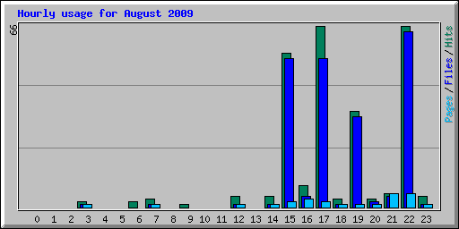 Hourly usage for August 2009