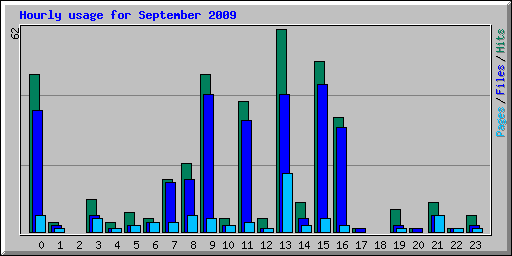 Hourly usage for September 2009