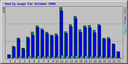 Hourly usage for October 2009