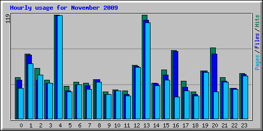 Hourly usage for November 2009