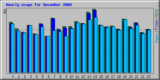 Hourly usage for December 2009