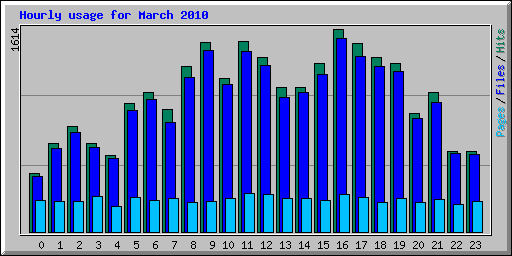 Hourly usage for March 2010