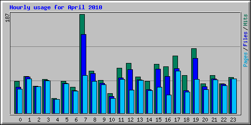 Hourly usage for April 2010