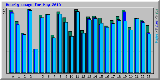 Hourly usage for May 2010