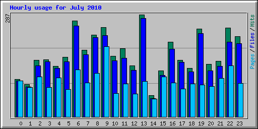 Hourly usage for July 2010