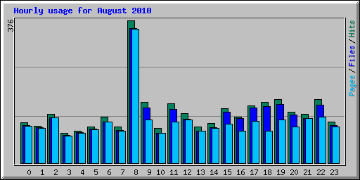 Hourly usage for August 2010