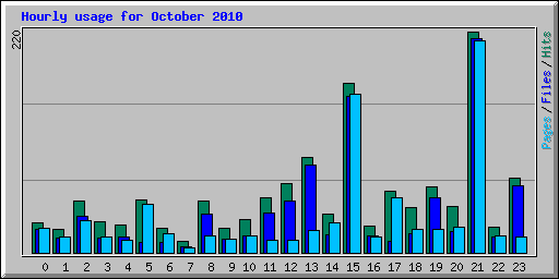 Hourly usage for October 2010