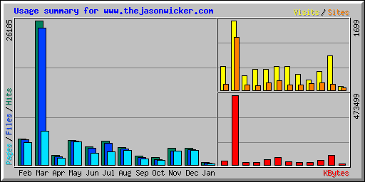 Usage summary for www.thejasonwicker.com